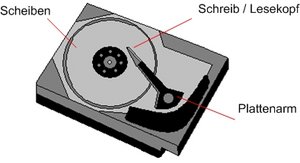 Skizze einer Festplatte