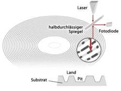 Auslesevorgang bei einer CD